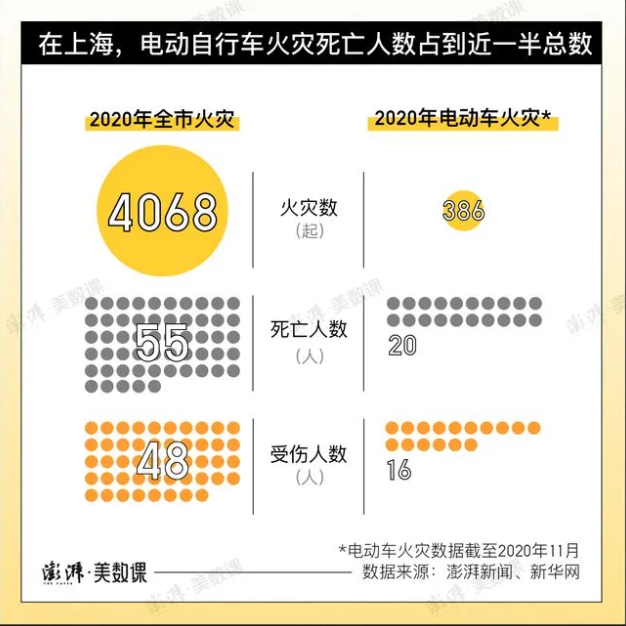 成都电动车起火时间，央视都报道了，怎样从源头预防悲剧的爆发？